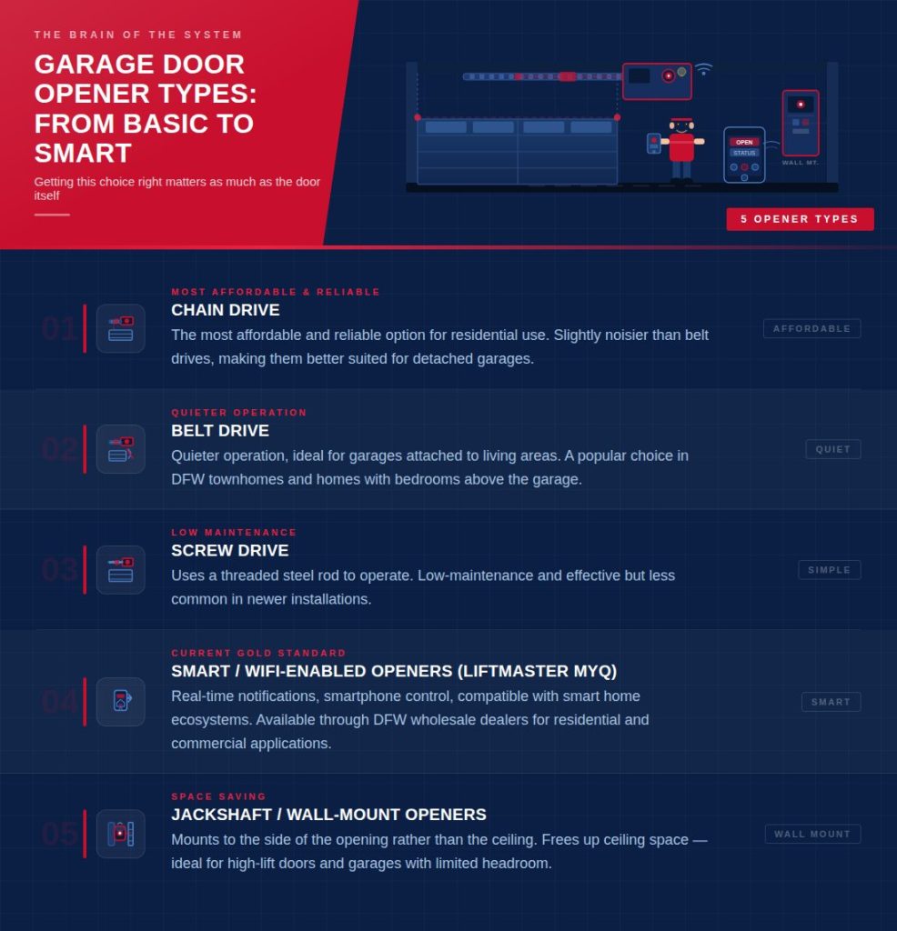 Garage Door Opener Types